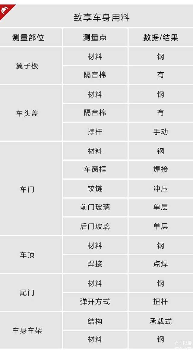 揭秘:10万内最可靠的合资车之一,做工、用料到底怎样? 揭秘:10万内最可靠的合资车之一,做工、用料到底怎样?